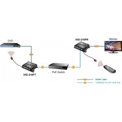 HD HDMI extender over IP med PoE - Digital Signage, sendermodulforHDMI