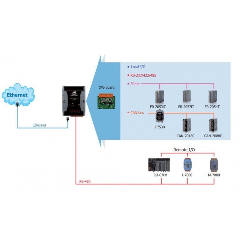 ICPDAS UPAC-5201D er en Embedded PC med MiniOS7, GSM/SD læser, datalogning