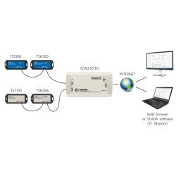 Datalogger til temperatur- og fugt via Internet / LAN, SNMP v2 trap, NTP