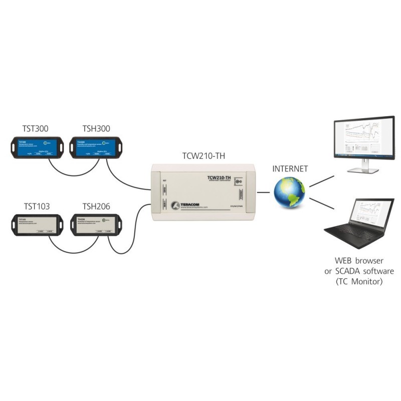 Datalogger til temperatur- og fugt via Internet / LAN, SNMP v2 trap, NTP