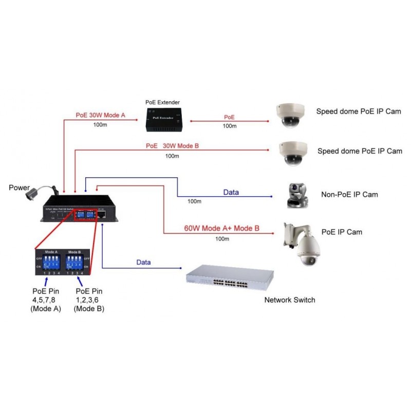 4 port PoE Switch extender CAT. 5/6/7/8 60W for hver PoE-port