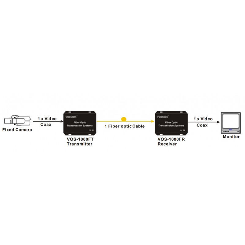 Composite video over Single Mode fiberkabel (enkelt fiber) - Op til 10km mellem sender og modtager