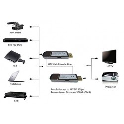 HDMI converter over fiber OM3 multi mode