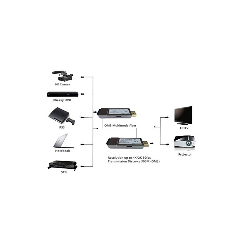 HDMI converter over fiber OM3 multi mode