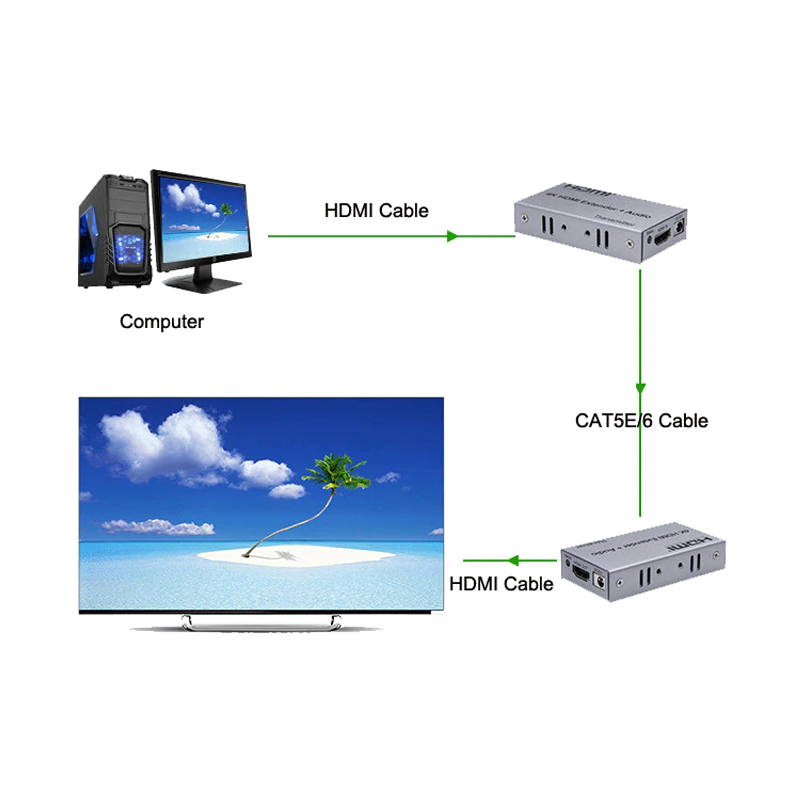 4K HDMI Extender 100M med lyd input, infrarød, CAT5e, CAT6 - sender og modtager