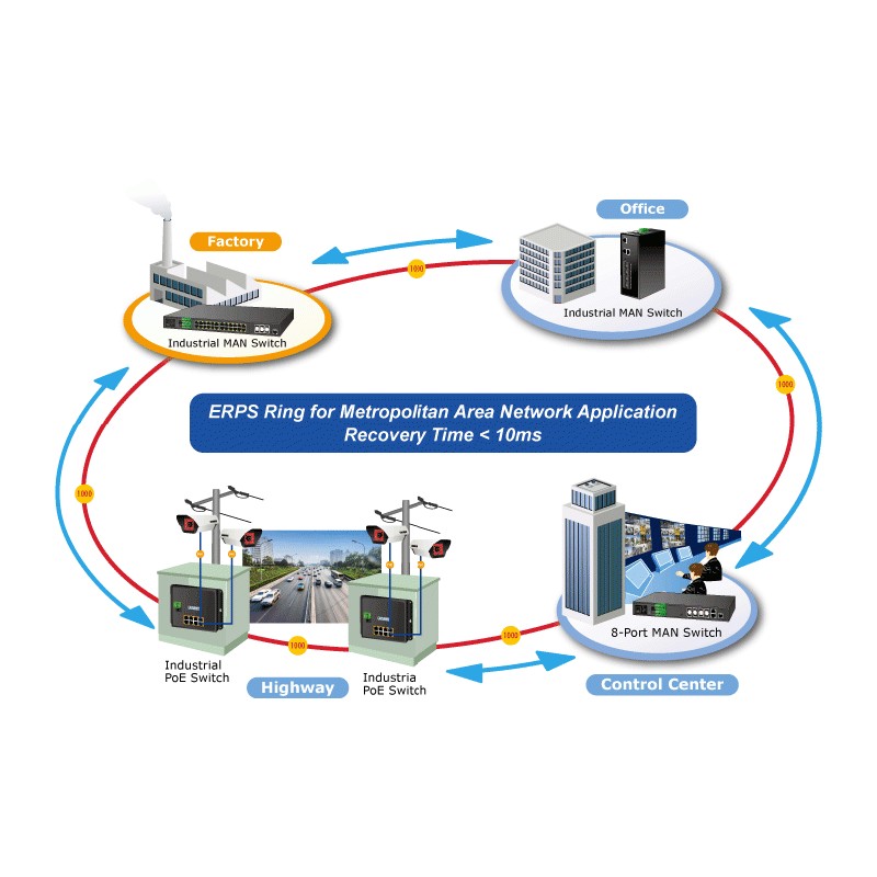 8 ports Managed switch 8 x 10/100/1000Mbit RJ45. Fiber 2 x 100/1000Mbit SFP. PoE+