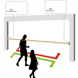 Infrarød persontæller [Kundetæller] til butik - Med batteri og indbygget tæller