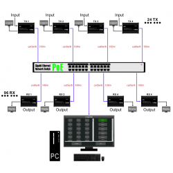 HDMI Matrix over IP network