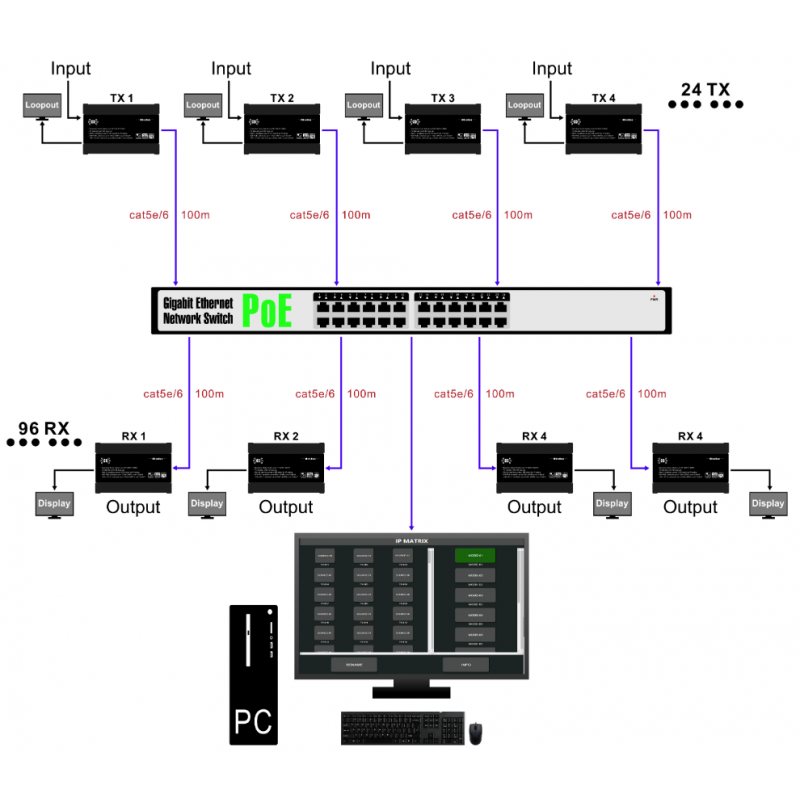 HDMI Extender / Matrix over netværk eller punkt til punkt. Egnet til videovæg.