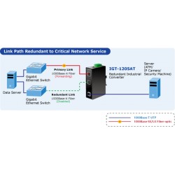Mediekonverter med 2 fiberporte og RJ45 port. Kan f.eks. "sammenbinde" single mode med multi mode fiber