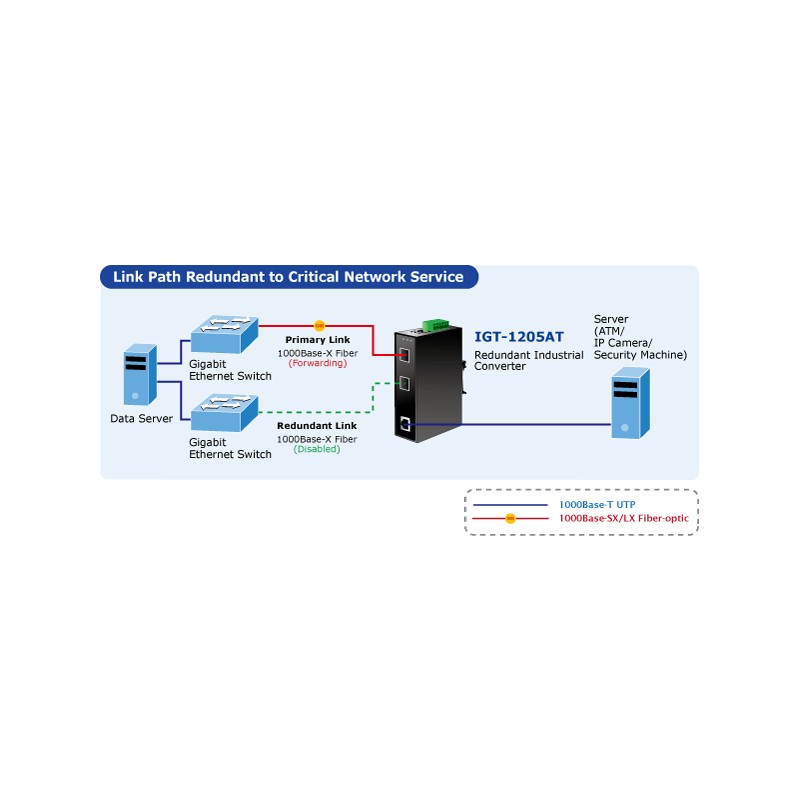 Mediekonverter med 2 fiberporte og RJ45 port. Kan f.eks. "sammenbinde" single mode med multi mode fiber