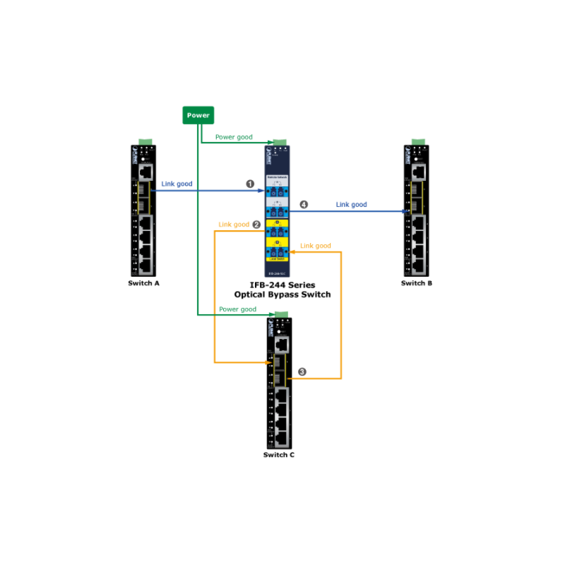 2 kanals Fiber Optisk Bypass switch, op til 100Gbps, LC Single Mode, under 8 millisekunder