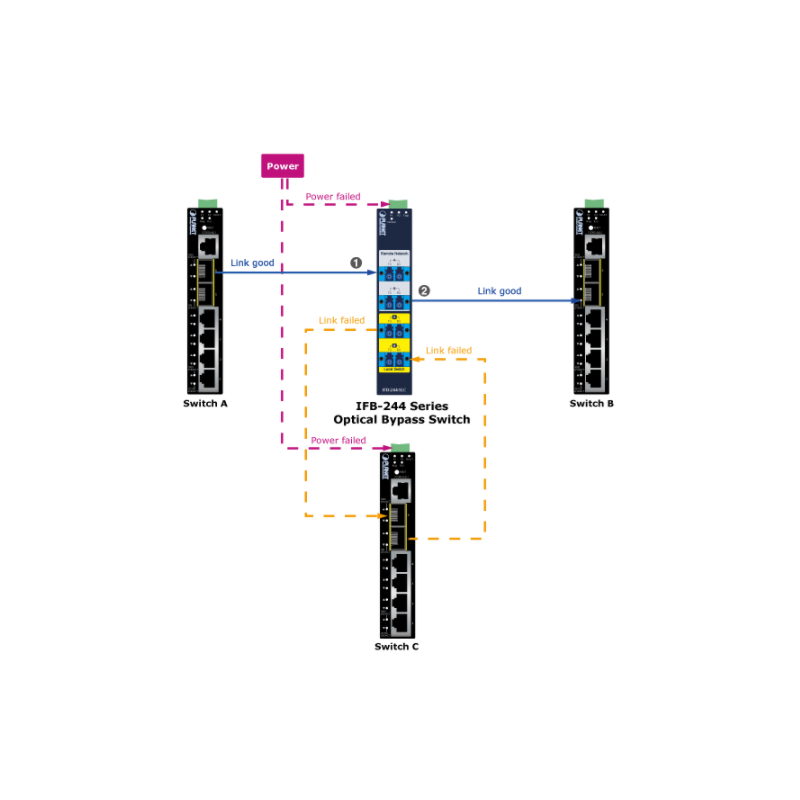 2 kanals Fiber Optisk Bypass switch, op til 100Gbps, LC Single Mode, under 8 millisekunder