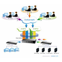 Security Gateway with VPN and Dual WAN