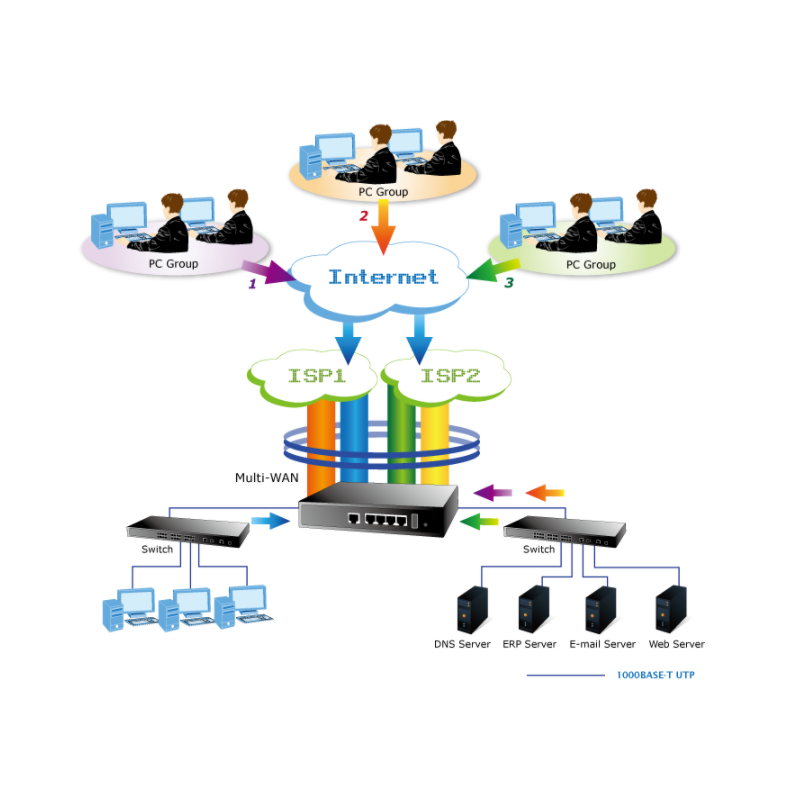 Security Gateway med VPN og Dual WAN
