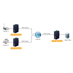 Security Gateway with VPN and Dual WAN