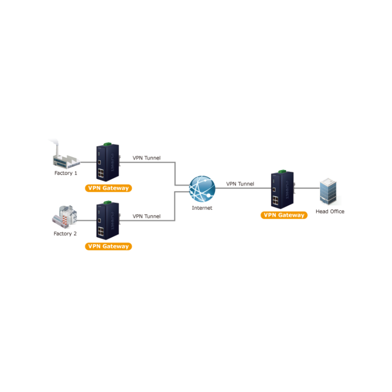 Security Gateway med VPN og Dual WAN