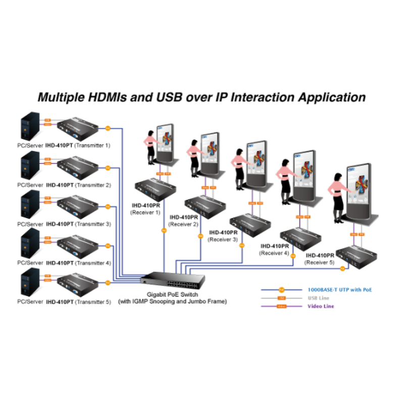 HDMI 4K extender over LAN med PoE, direkte punkt til punkt med PDS kabel. Sendermodul, med USB