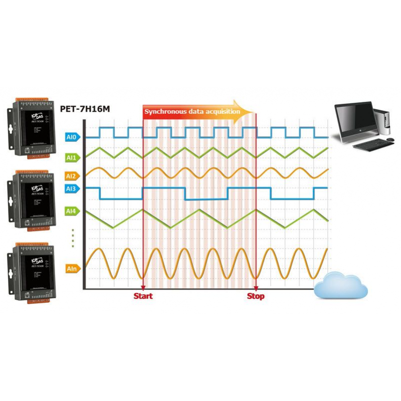 High Speed 8 analoge indgange 200kHz sample frekvens, 16bit,