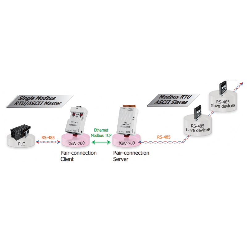 MODBUS/TCP Master/Slave til seriel RTU Slave/Master, Gateway, 1 x RJ45 1 x RS232/485/422 isoleret