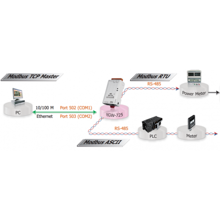 MODBUS/TCP Master/Slave til seriel RTU Slave/Master, Gateway, 1 x RJ45 ...