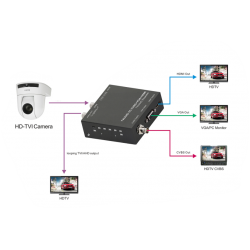 AHD,TVI,CVI video konverter til Composite CVBS, HDMI, VGA med loop out til video overvågning