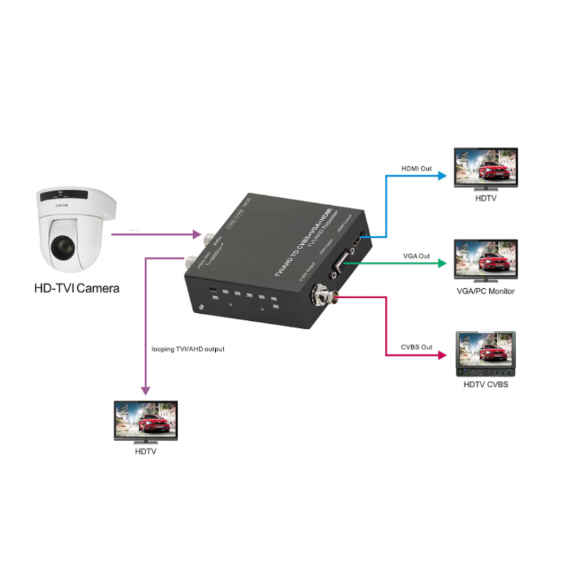 AHD,TVI,CVI video konverter til Composite CVBS, HDMI, VGA med loop out til video overvågning