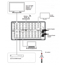 HDMI MATRIX 4x4, 8x8, 16x16, op til 32x32 Video indgange og 32 video udgange. HDMI-MATRIX CMSI-1632HS