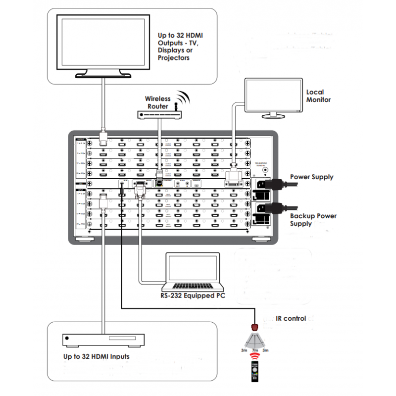 HDMI MATRIX 4x4, 8x8, 16x16, op til 32x32 Video indgange og 32 video udgange. HDMI-MATRIX CMSI-1632HS