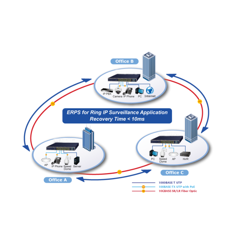 24 ports Gigabit switch 24 x 10/100/1000Mbit RJ45 med PoE++ 95W på alle 24 porte. 4 x Fiber porte. Managed switch