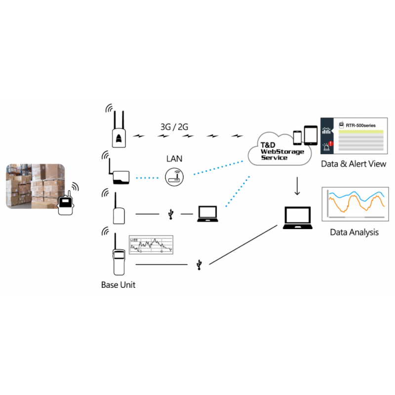 1 kanals temperatur logger -40 - +80°C, Trådløs til Dataopsamler op til 150m og Bluetooth. Batteridrift
