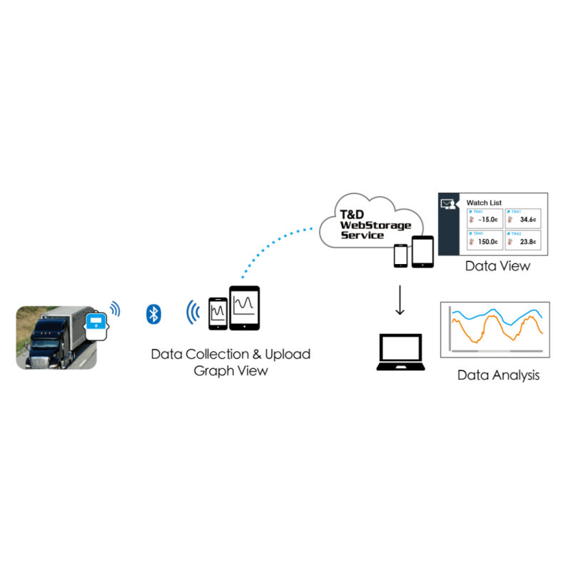 Trådløs Temperatur-datalogger, Bluetooth, -199°C til +1760°C, 16.000 målinger, Pt100/1000