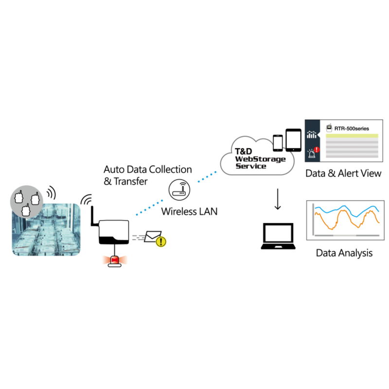 Base station which transfer LOGDATA from all Wireless Data loggers in