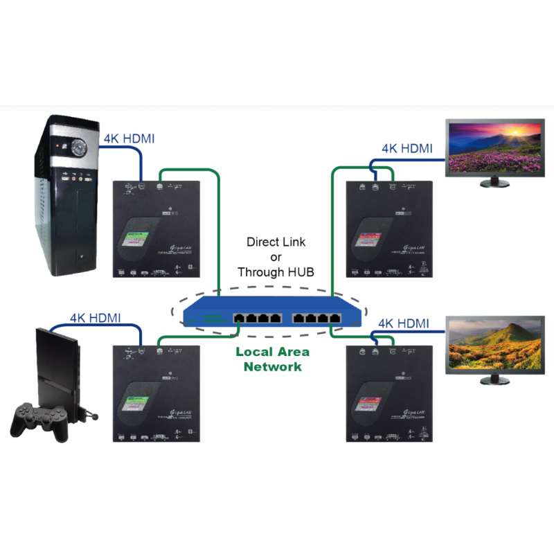 4K - KVM extender over Gigabit TCP/IP eller punkt til punkt RJ45 100 meter, HDMI + USB