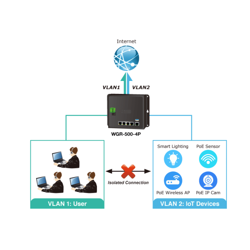 4 ports Industriel Router med PoE+, Management, 10/100/1000Mbit 4 x RJ45 LAN, 1 x RJ45 WAN/LAN