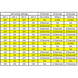 Waterproof Dual Band RFID reads 125kHz, 13.56MHz, NFC, EM400X, MIFARE. 10 characters decimal ascii. HID
