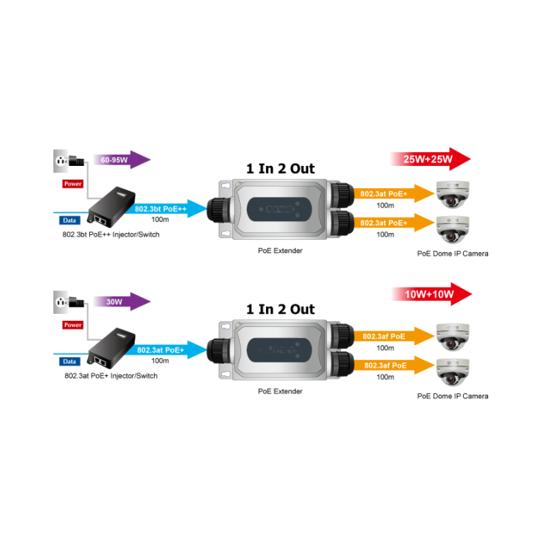 PoE Extender. 1 x PoE++ ind og 2 x PoE+ ud. Split PoE ud til 2 PoE PD enheder, 30 Watt hver