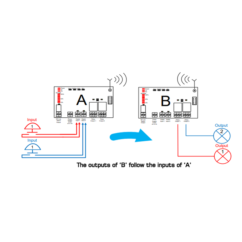 725-TRX8-1K er 2 kanals radiomodul, sender og modtager til overførsel af digitale signaler