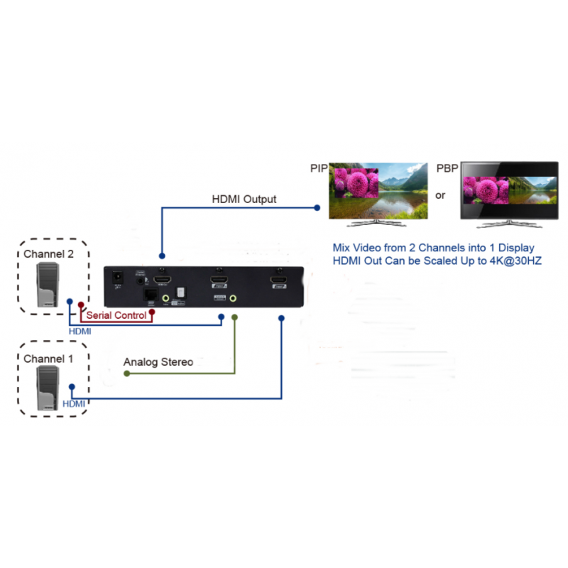 4K HDMI omskifter Scaler med PIP og billede-mix. 2 HDMI ind og 1 HDMI ud. Toslink audio ud