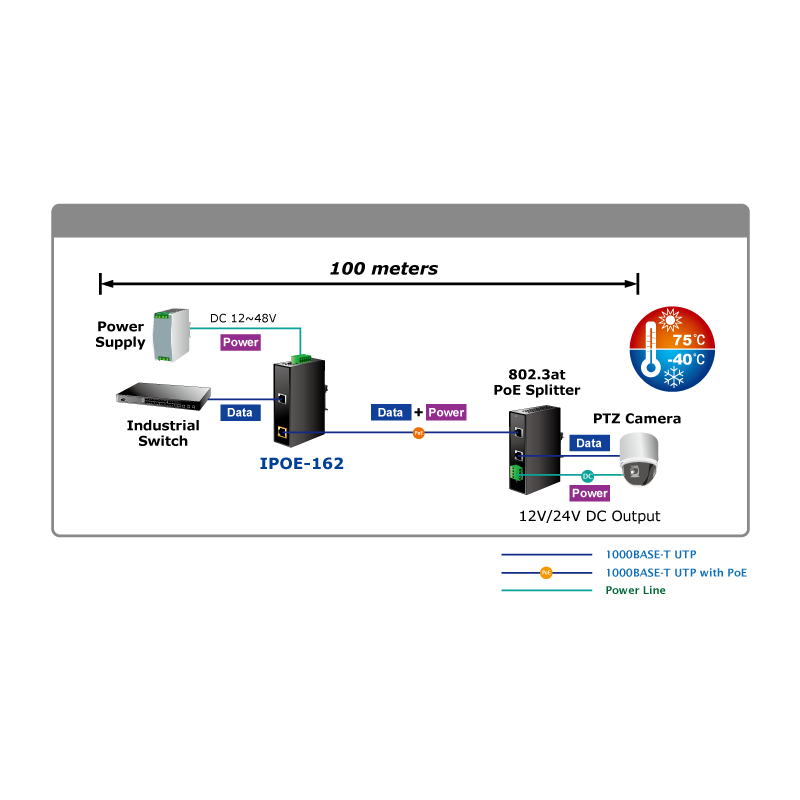 PoE+ Injector Powered by External 12 - 48V Supply