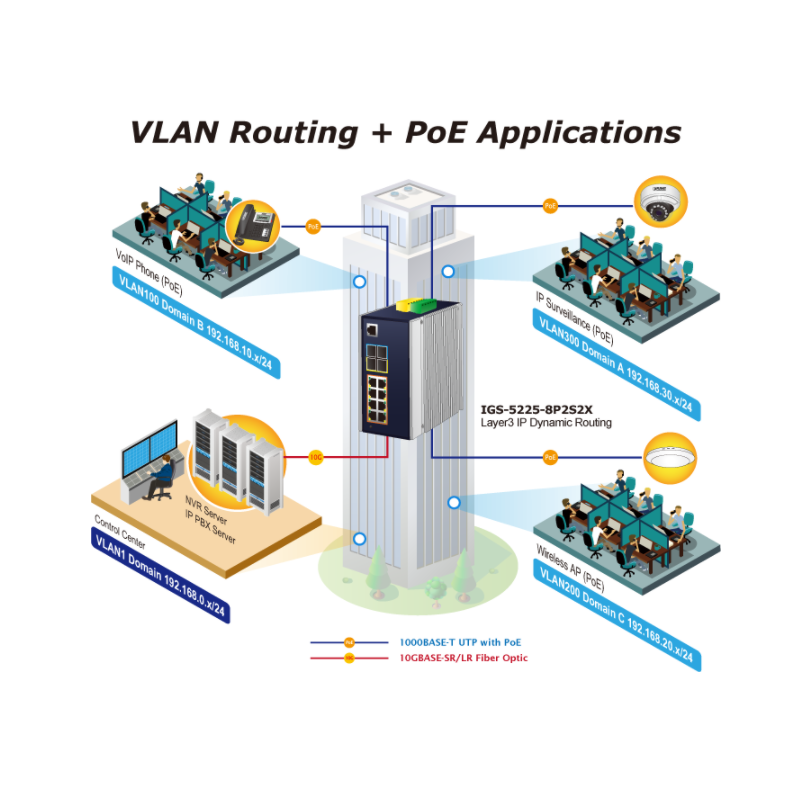 Managed switch med 8 RJ45 PoE+ porte, 1 Gbit SFP. Topklasse switch.