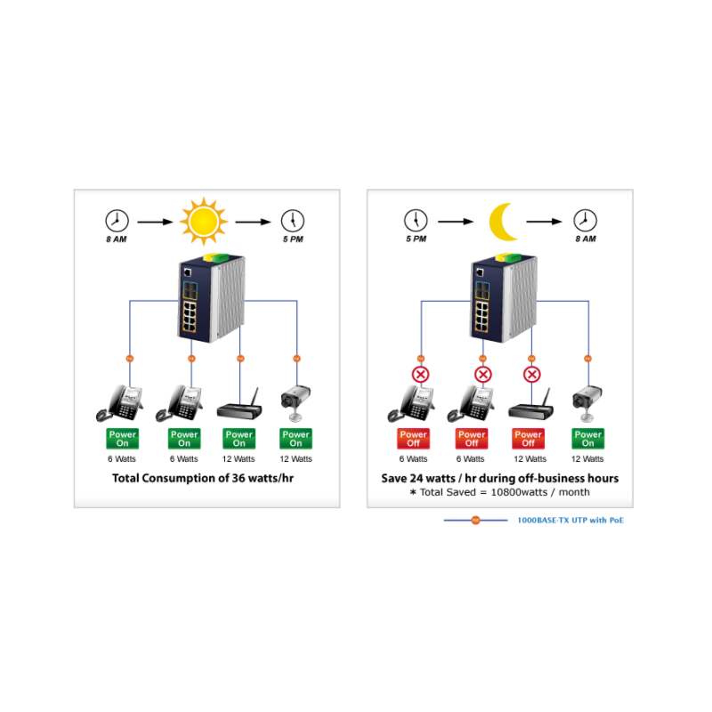 Managed switch med 8 RJ45 PoE+ porte, 1 Gbit SFP. Topklasse switch.