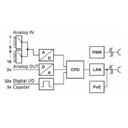 Målemodul til analog ind-/udgang 16 bit og 32 digitale ind- og udgange. PoE