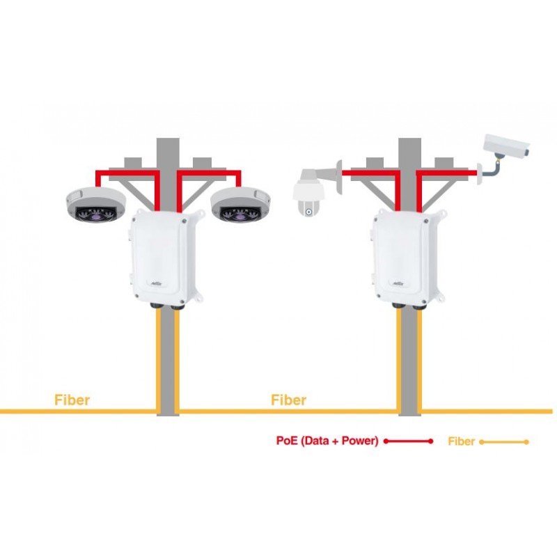Udendørs PoE++ Switch, vandtæt PoE Pass Through fiber, IEEE 802.3bt/PoH Switch
