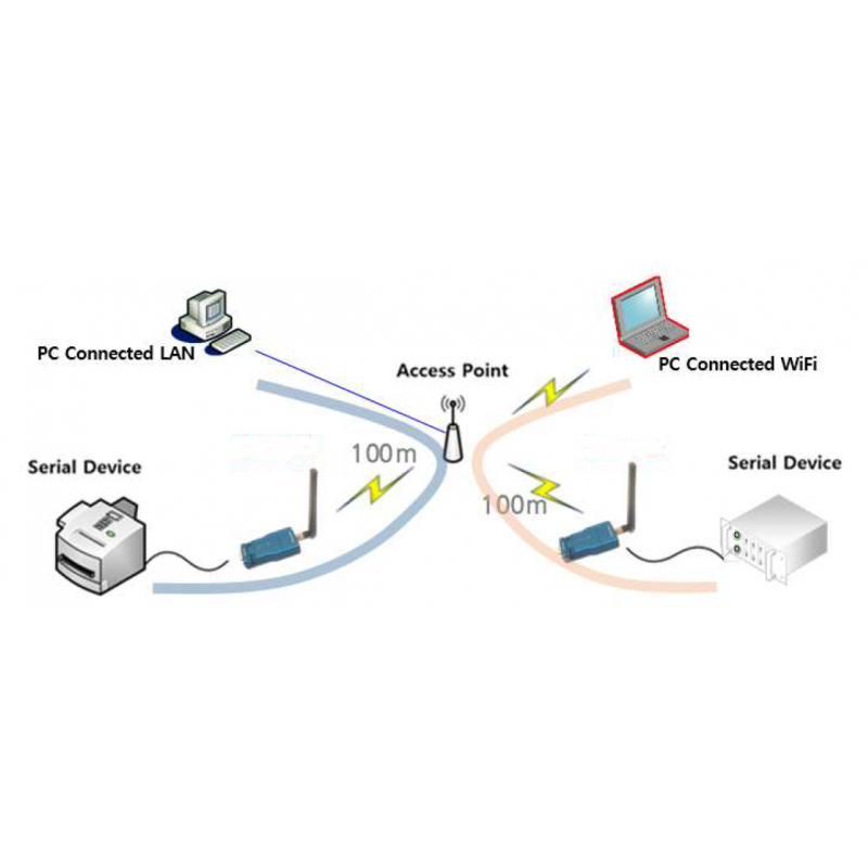 Seriel Trådløs RS232 RS422 RS485 wifi Dual Band Wifi.