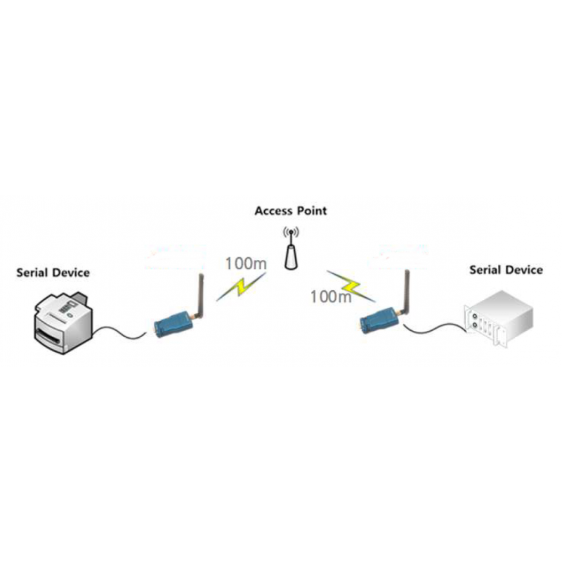 Seriel Trådløs RS232 RS422 RS485 wifi Dual Band Wifi.