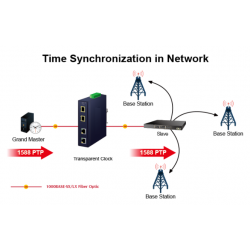 Managed mediekonverter med 2 x RJ45 til 2 x Fiber. RJ45 Gigabit til Fiber op til 2500Mbit SFP