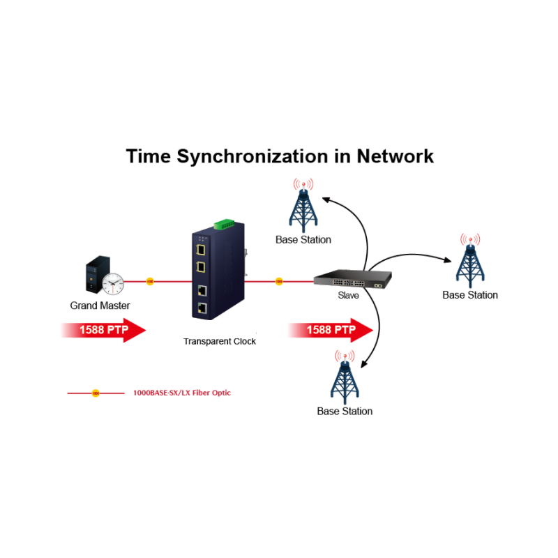 Managed media converter RJ45 for fiber. RJ45 Gigabit for 2.5Gbit SFP module