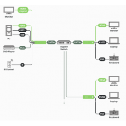 4K@30Hz HDMI KVM Extender sender over IP / punkt til punkt med RJ45 (150m) eller Fiber (60km)
