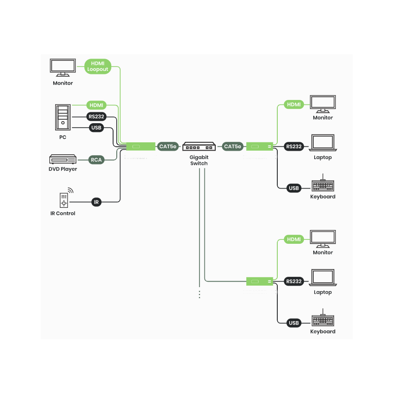 4K@30Hz HDMI KVM Extender sender over IP / punkt til punkt med RJ45 (150m) eller Fiber (60km)